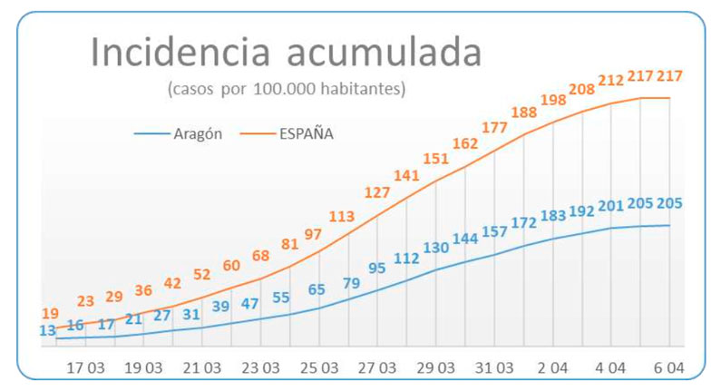 Incidencia acumulada coronavirus Aragón 06-04-2020